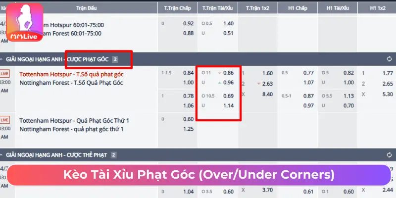 Kèo tài xỉu góc -Over/Under Corners